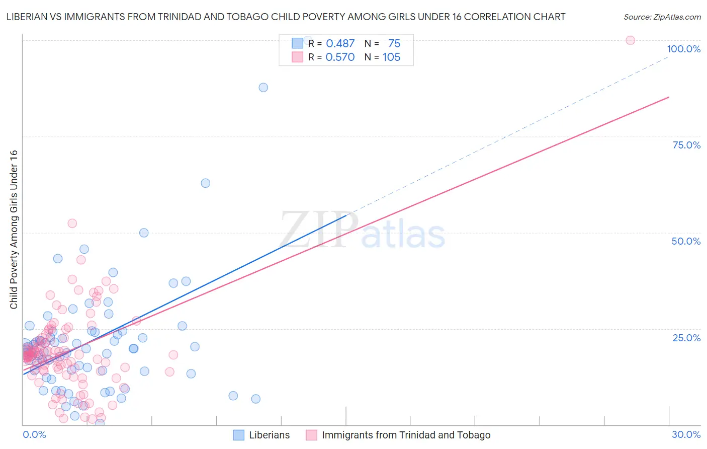 Liberian vs Immigrants from Trinidad and Tobago Child Poverty Among Girls Under 16