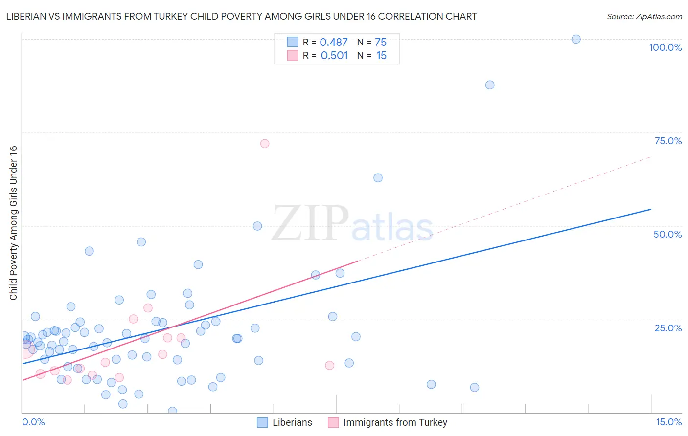 Liberian vs Immigrants from Turkey Child Poverty Among Girls Under 16