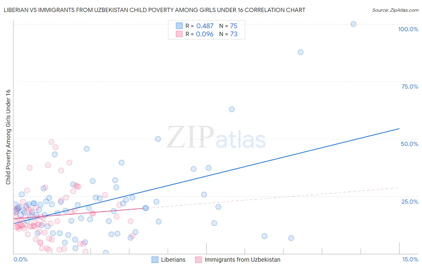 Liberian vs Immigrants from Uzbekistan Child Poverty Among Girls Under 16