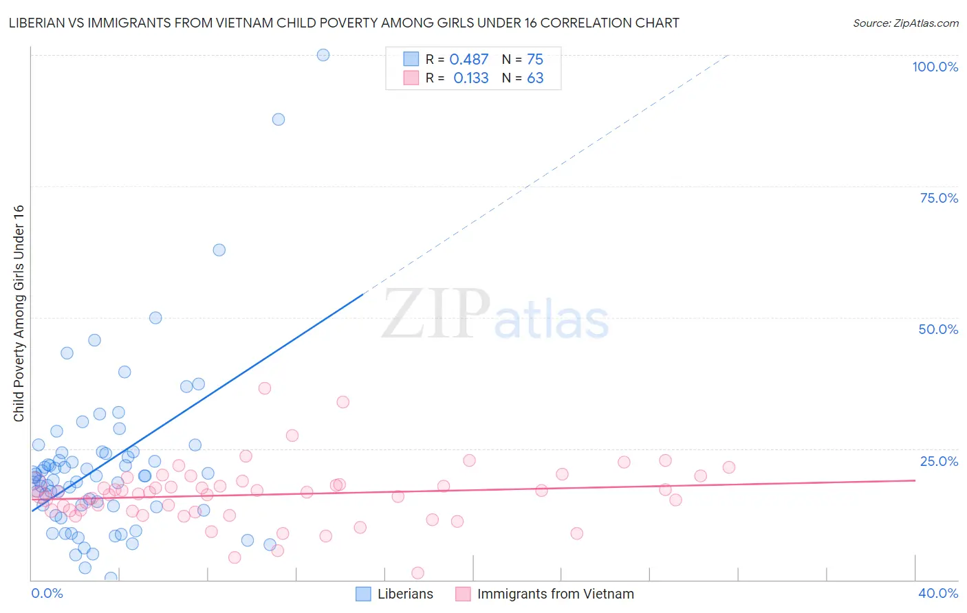 Liberian vs Immigrants from Vietnam Child Poverty Among Girls Under 16