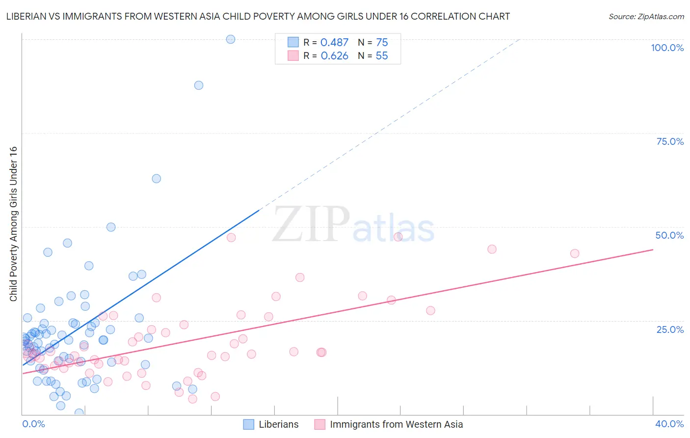 Liberian vs Immigrants from Western Asia Child Poverty Among Girls Under 16