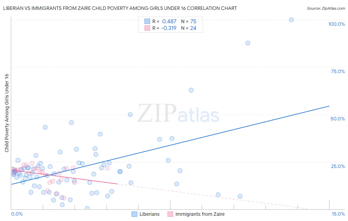 Liberian vs Immigrants from Zaire Child Poverty Among Girls Under 16