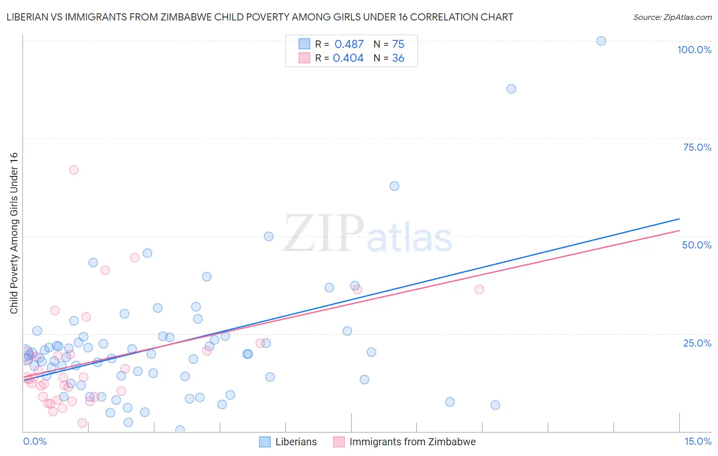 Liberian vs Immigrants from Zimbabwe Child Poverty Among Girls Under 16