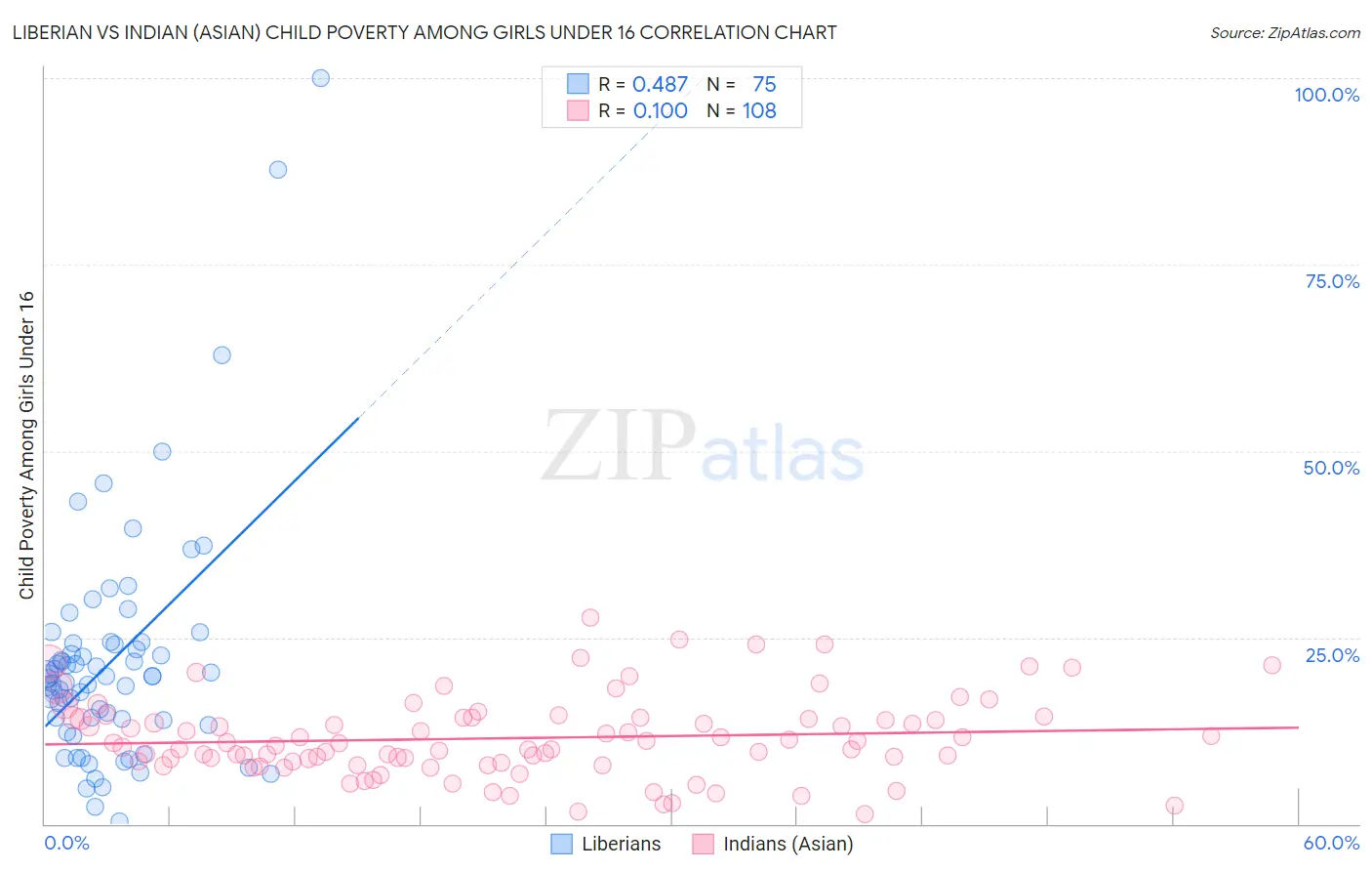 Liberian vs Indian (Asian) Child Poverty Among Girls Under 16