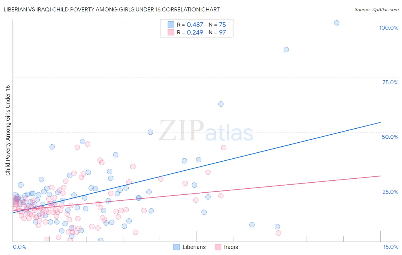Liberian vs Iraqi Child Poverty Among Girls Under 16