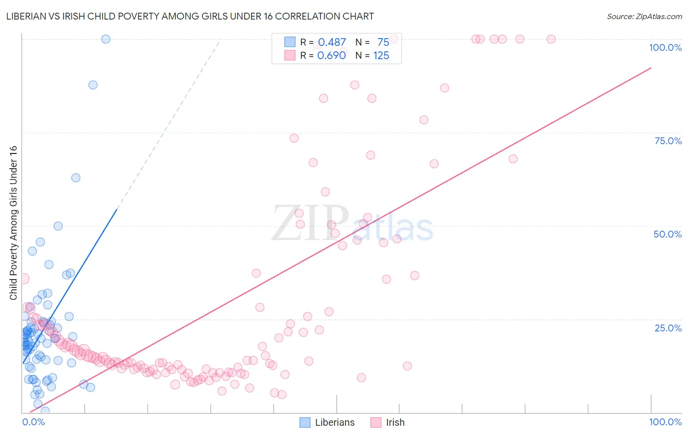 Liberian vs Irish Child Poverty Among Girls Under 16