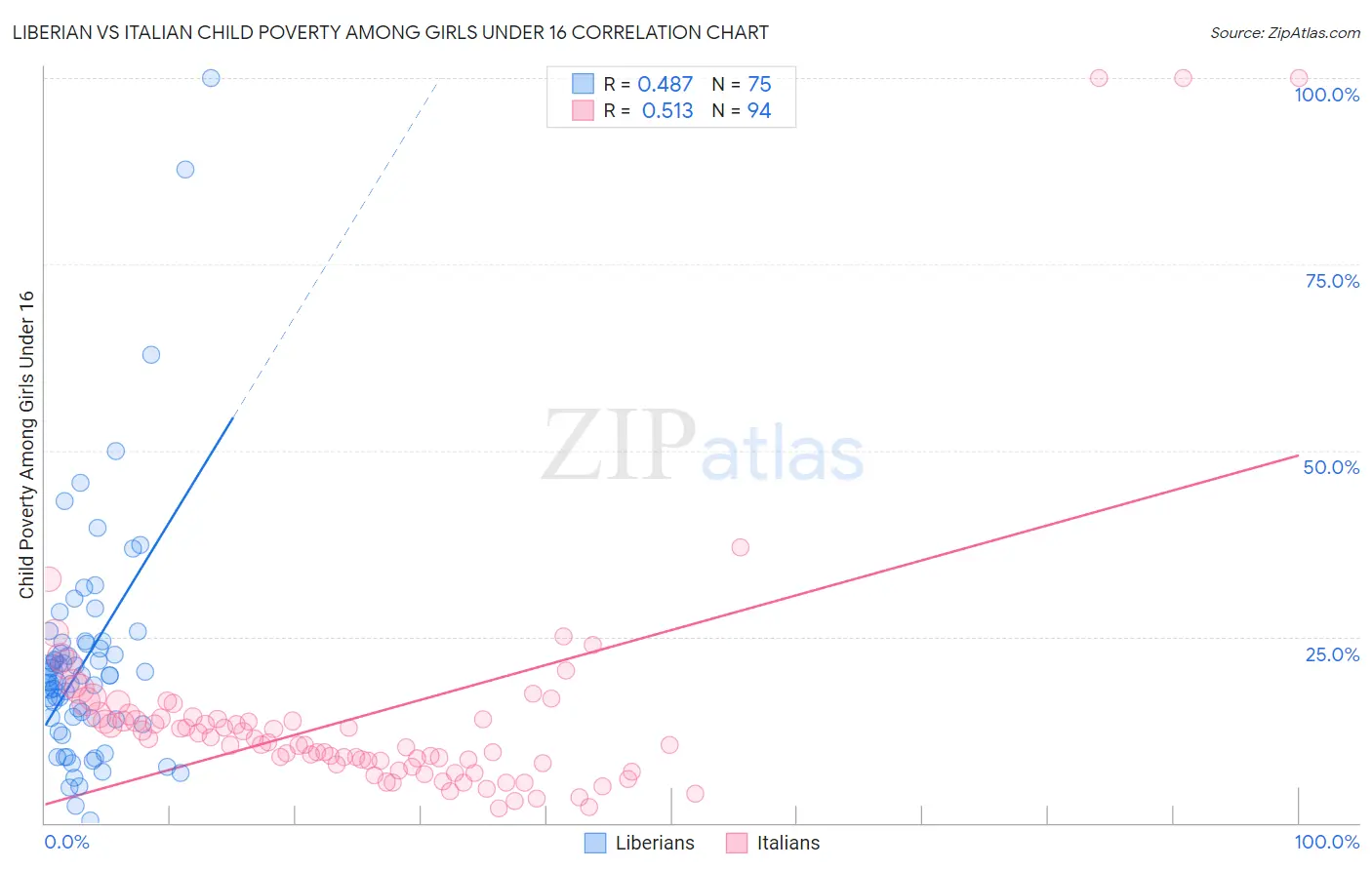 Liberian vs Italian Child Poverty Among Girls Under 16