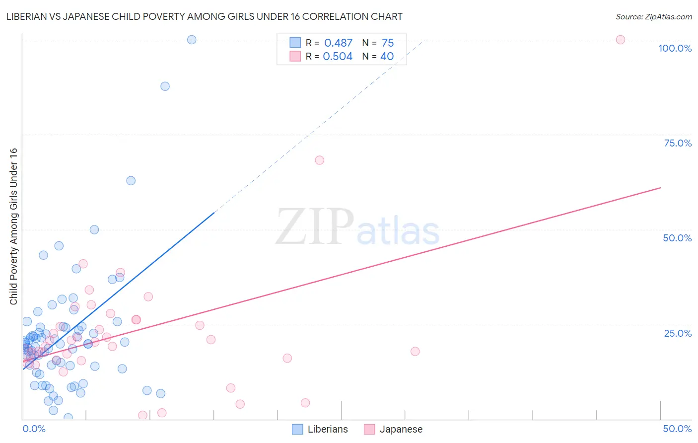 Liberian vs Japanese Child Poverty Among Girls Under 16