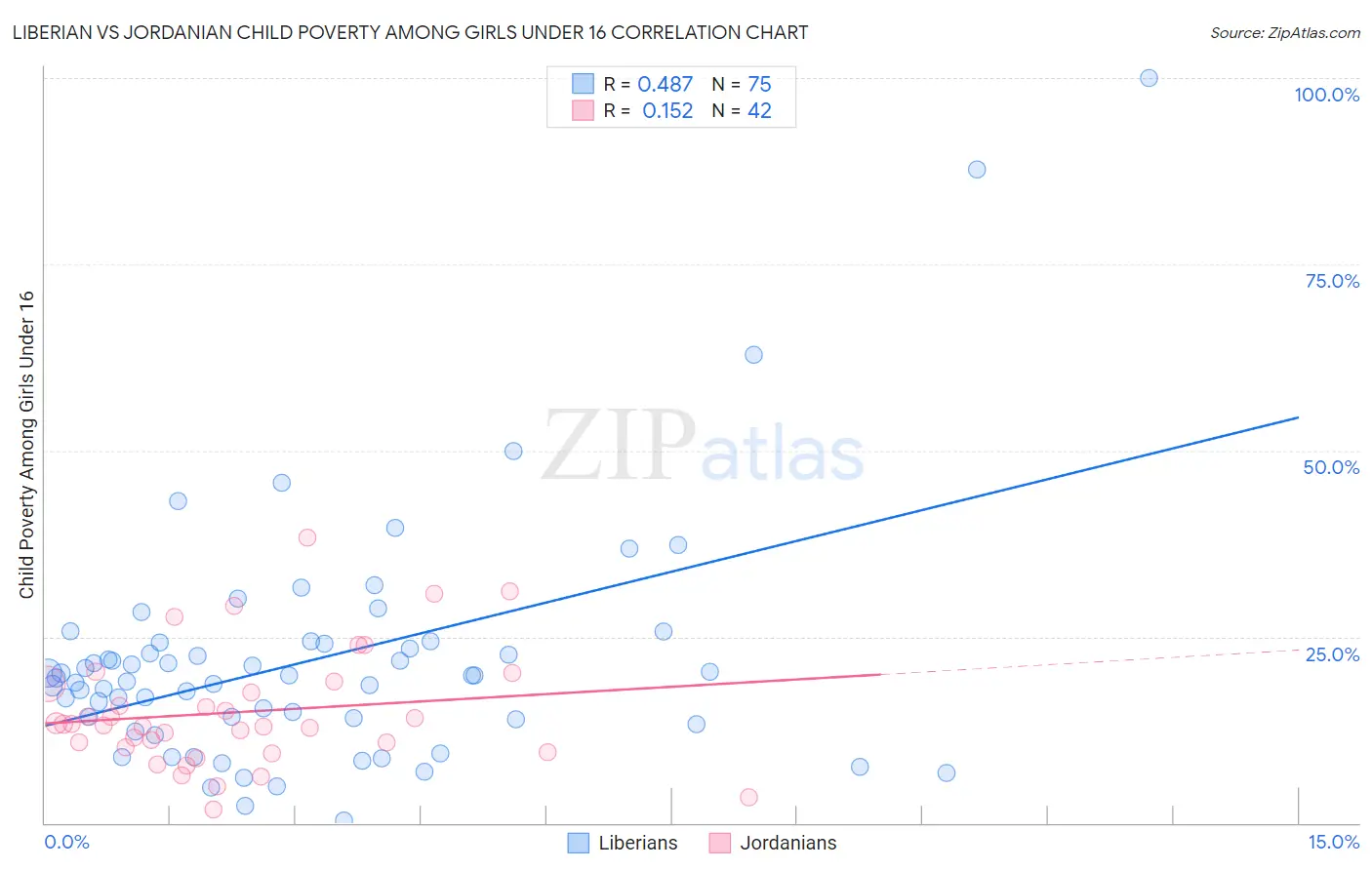 Liberian vs Jordanian Child Poverty Among Girls Under 16