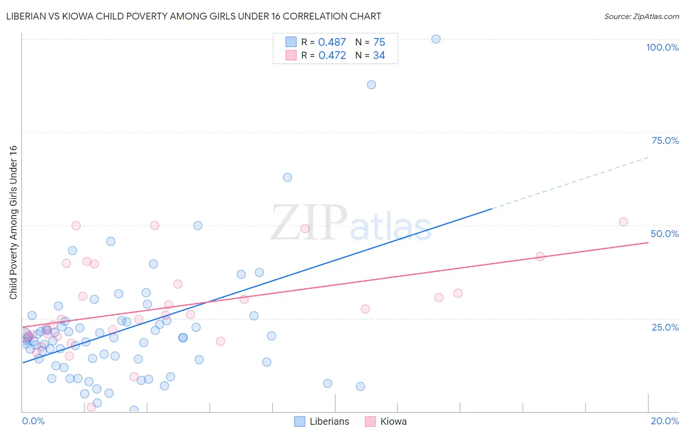 Liberian vs Kiowa Child Poverty Among Girls Under 16
