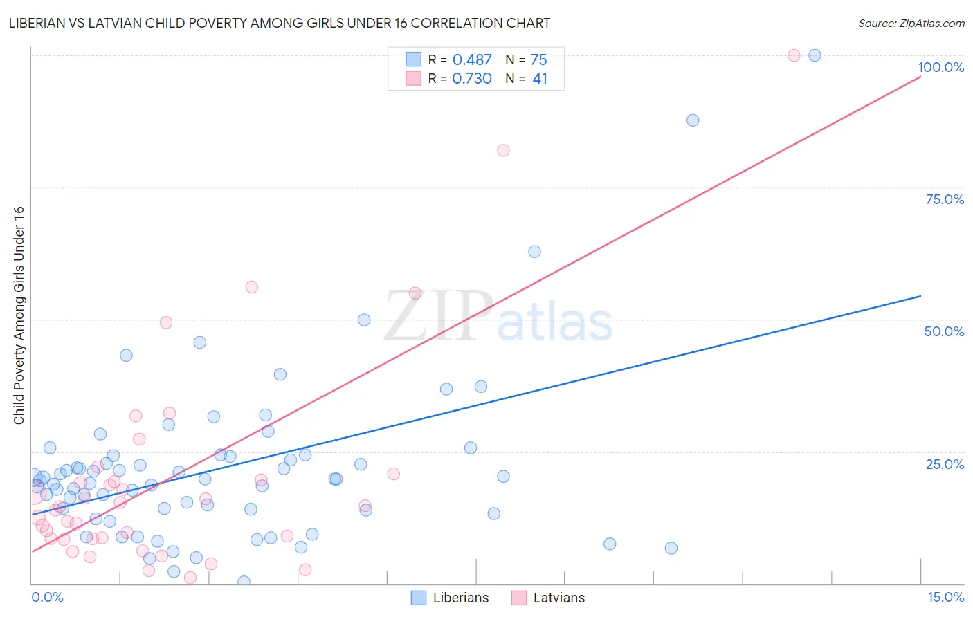 Liberian vs Latvian Child Poverty Among Girls Under 16