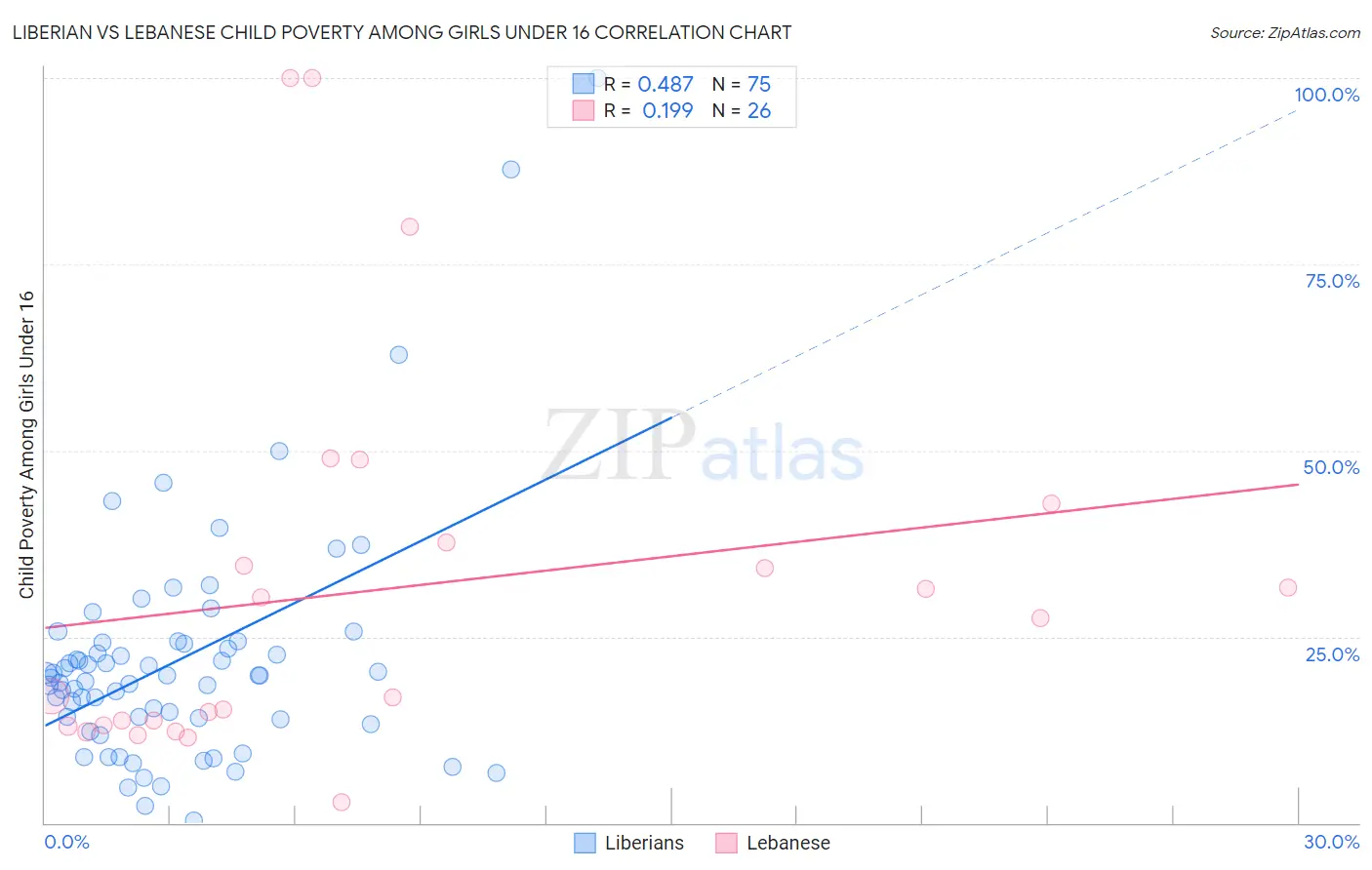 Liberian vs Lebanese Child Poverty Among Girls Under 16