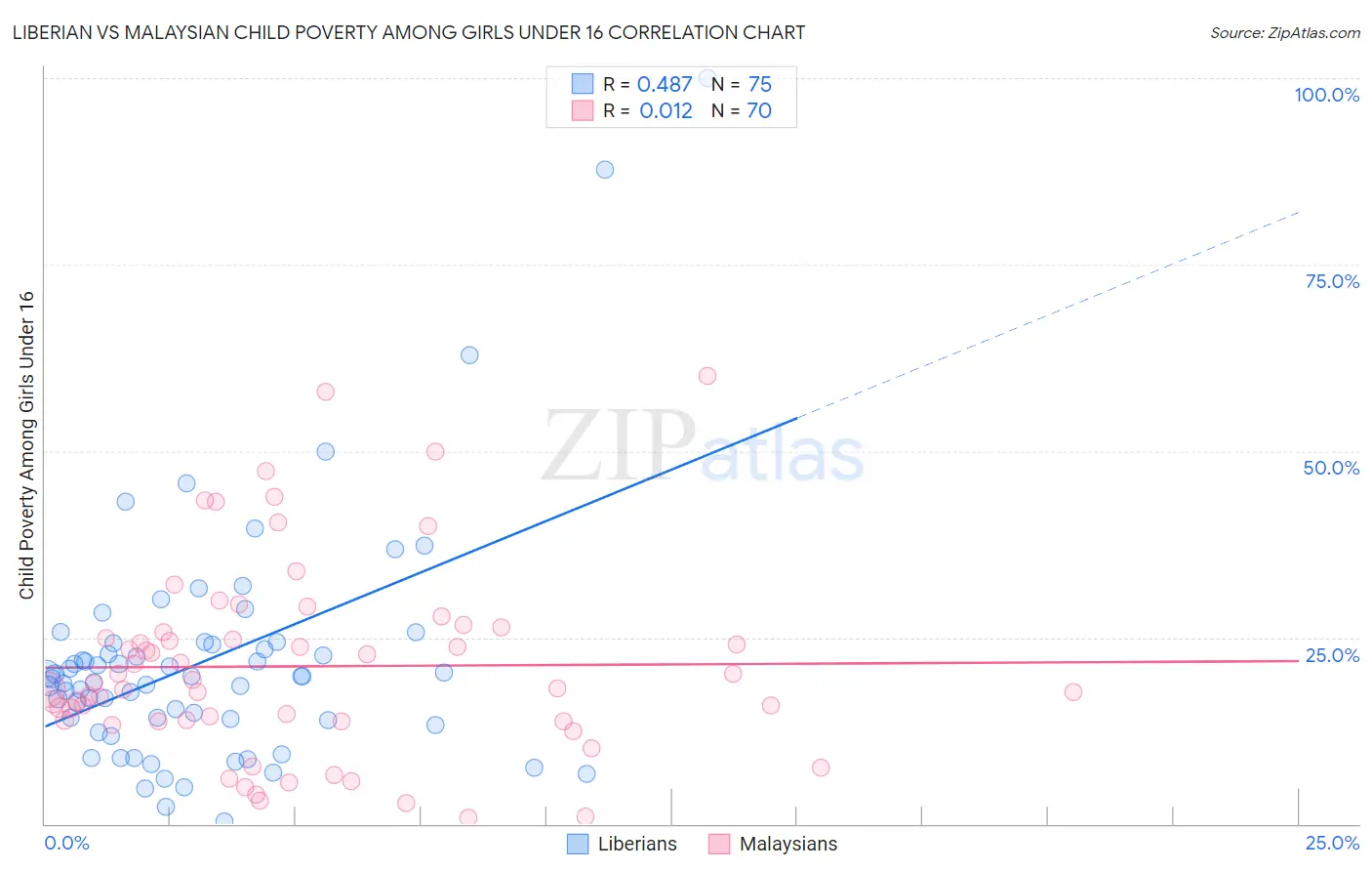 Liberian vs Malaysian Child Poverty Among Girls Under 16