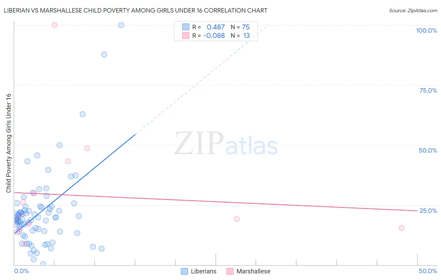 Liberian vs Marshallese Child Poverty Among Girls Under 16