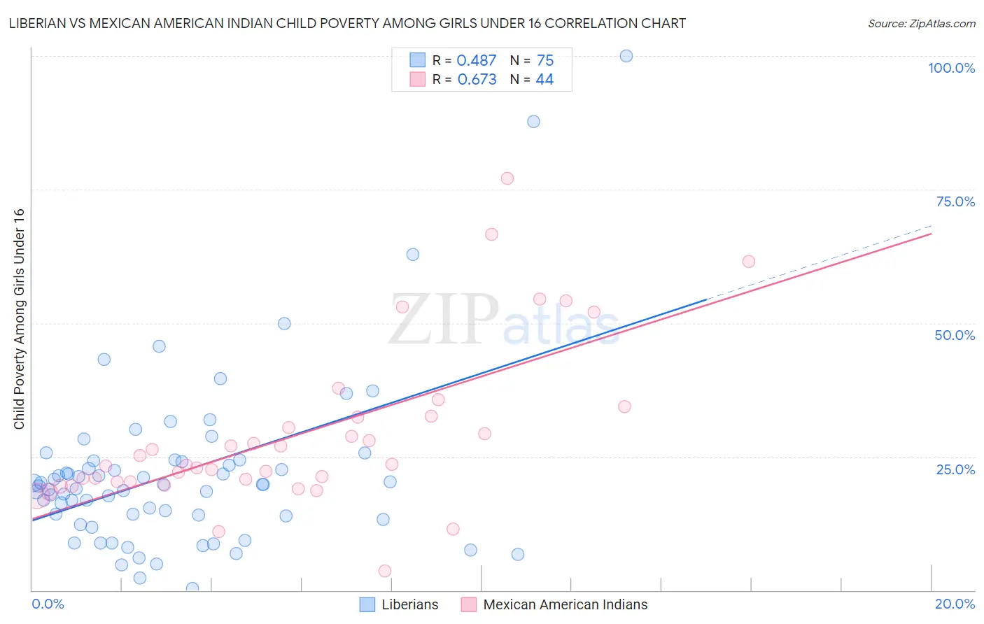 Liberian vs Mexican American Indian Child Poverty Among Girls Under 16