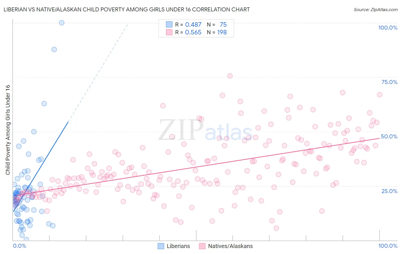 Liberian vs Native/Alaskan Child Poverty Among Girls Under 16