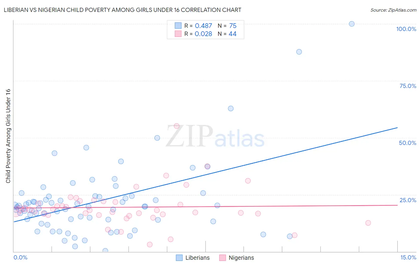 Liberian vs Nigerian Child Poverty Among Girls Under 16