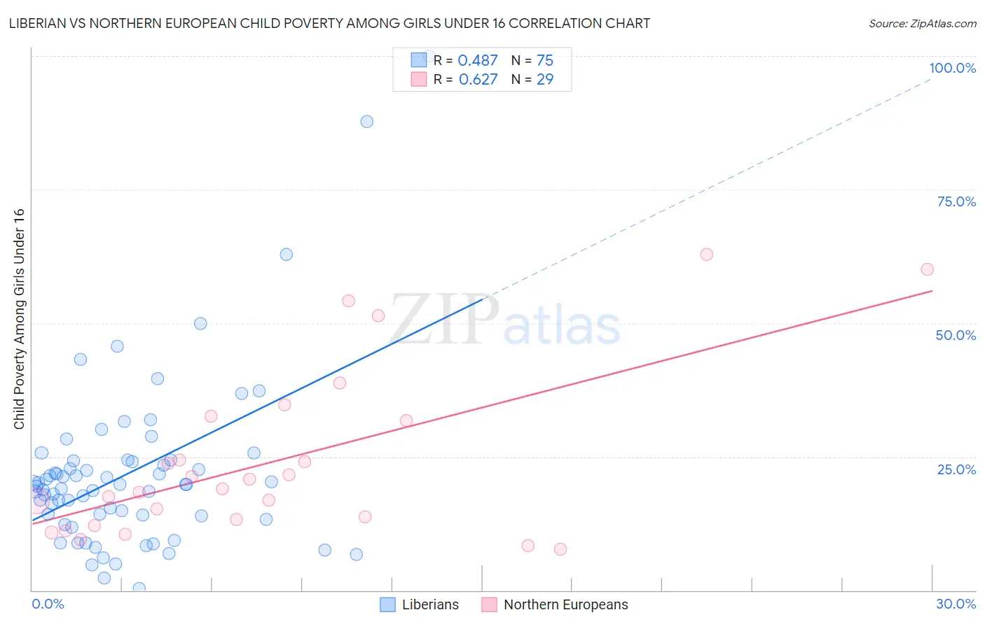 Liberian vs Northern European Child Poverty Among Girls Under 16