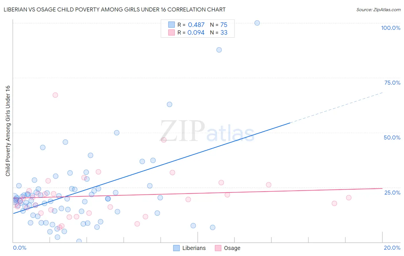 Liberian vs Osage Child Poverty Among Girls Under 16