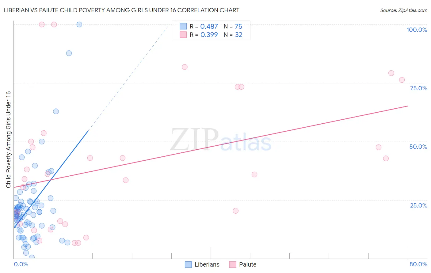 Liberian vs Paiute Child Poverty Among Girls Under 16