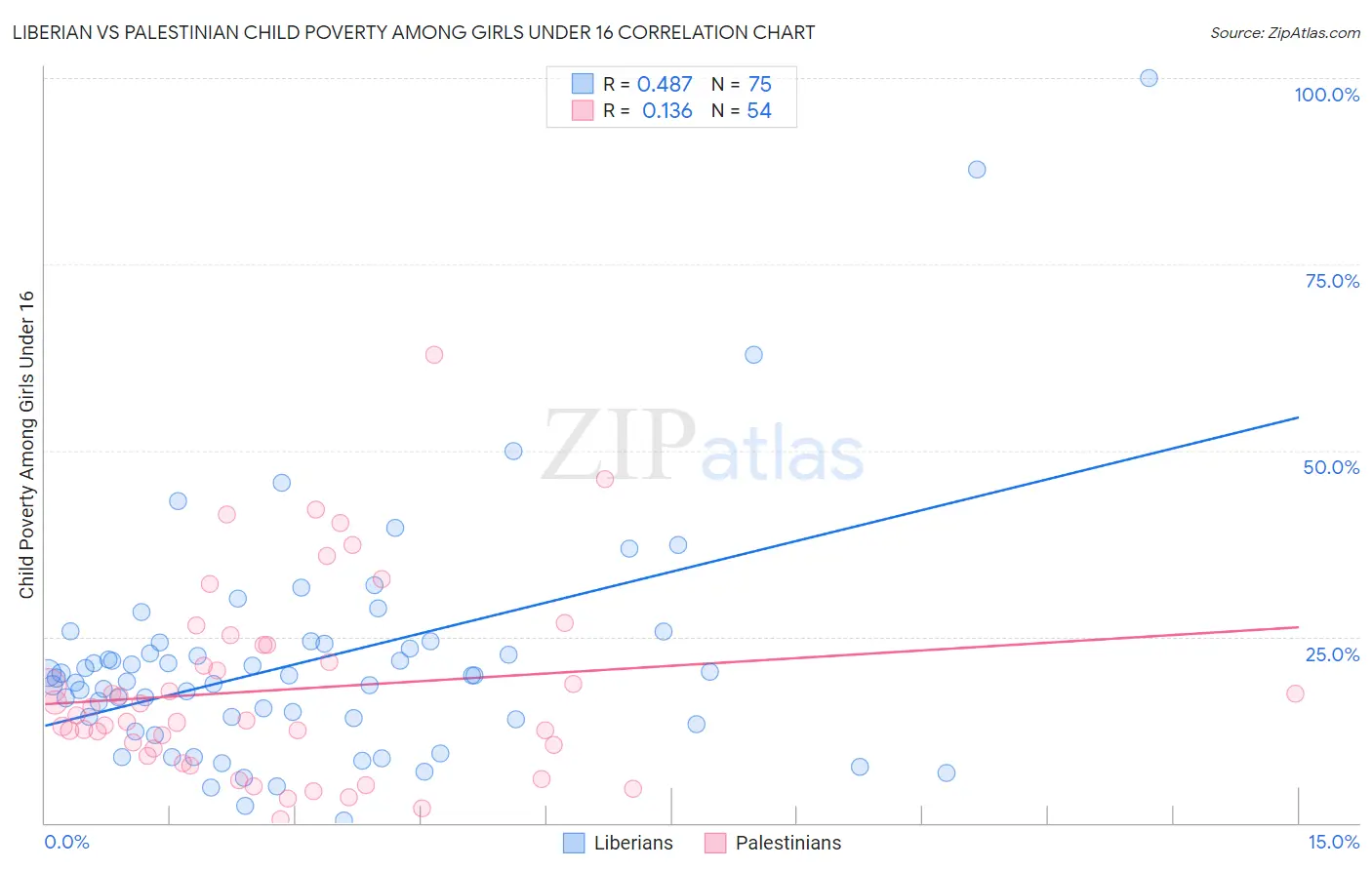 Liberian vs Palestinian Child Poverty Among Girls Under 16