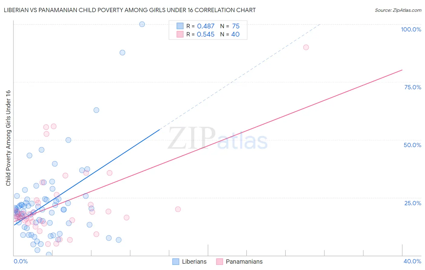 Liberian vs Panamanian Child Poverty Among Girls Under 16