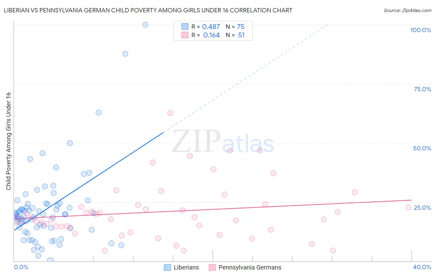 Liberian vs Pennsylvania German Child Poverty Among Girls Under 16