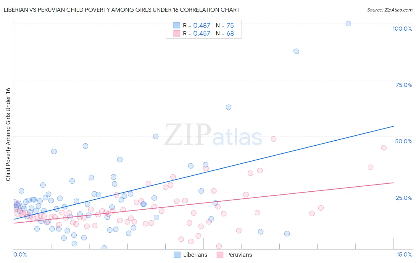 Liberian vs Peruvian Child Poverty Among Girls Under 16