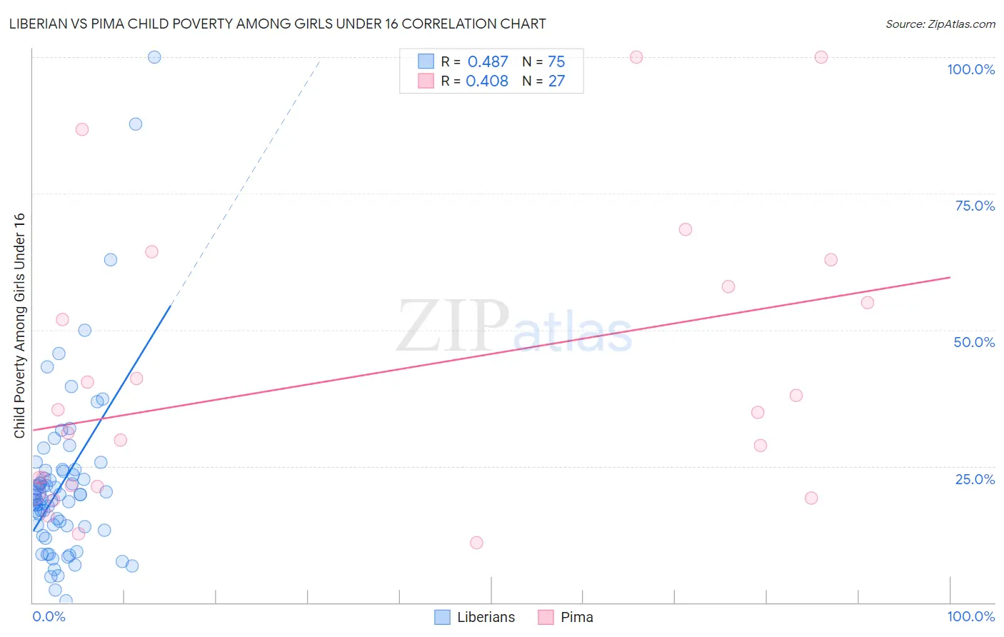 Liberian vs Pima Child Poverty Among Girls Under 16