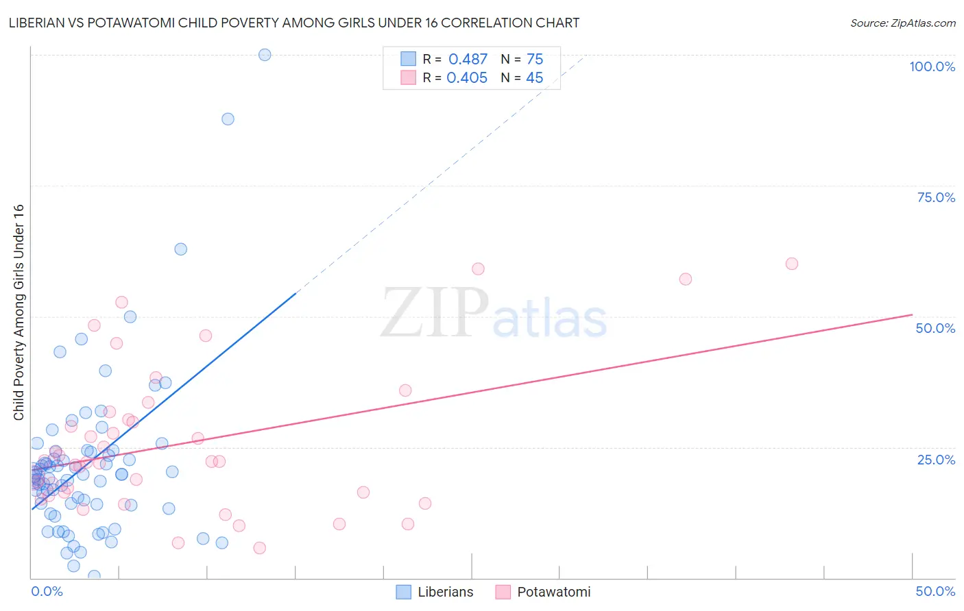 Liberian vs Potawatomi Child Poverty Among Girls Under 16