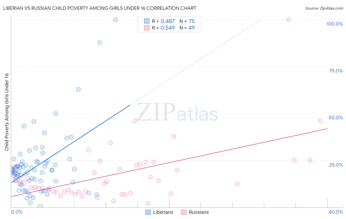 Liberian vs Russian Child Poverty Among Girls Under 16