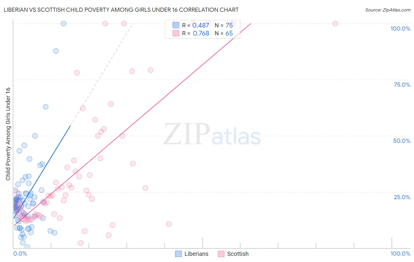 Liberian vs Scottish Child Poverty Among Girls Under 16