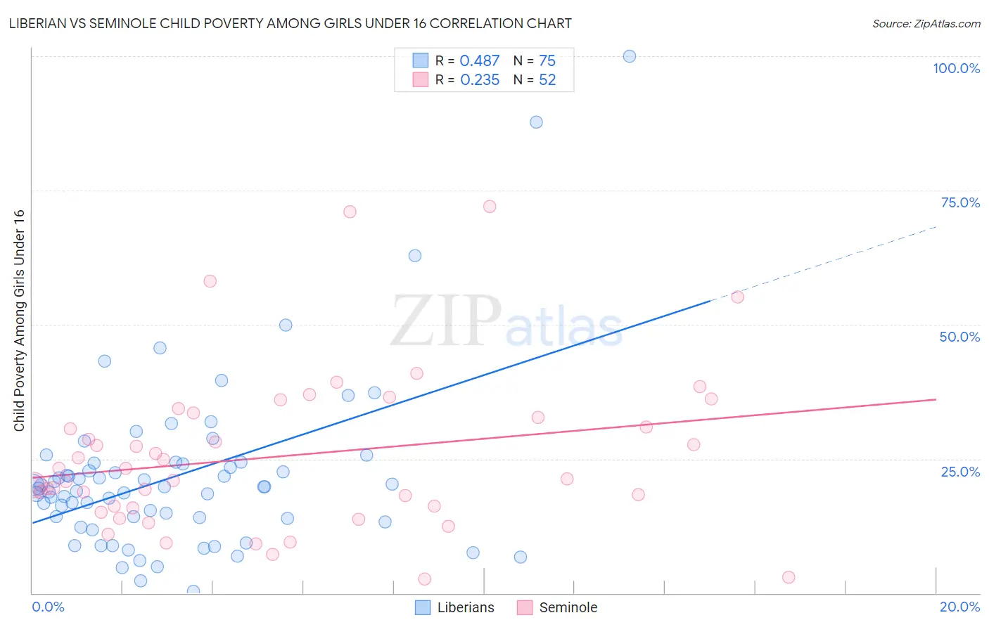 Liberian vs Seminole Child Poverty Among Girls Under 16