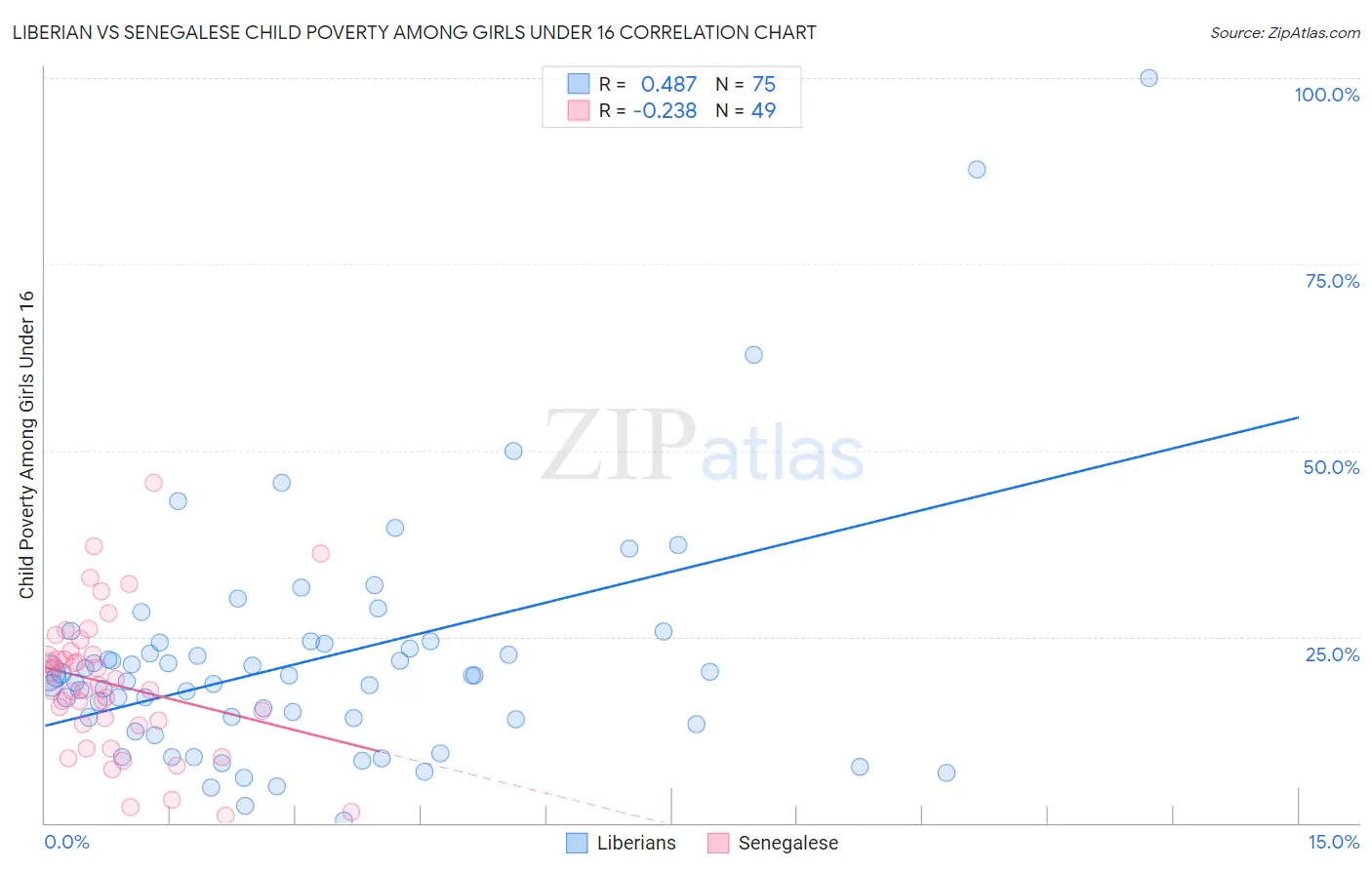 Liberian vs Senegalese Child Poverty Among Girls Under 16