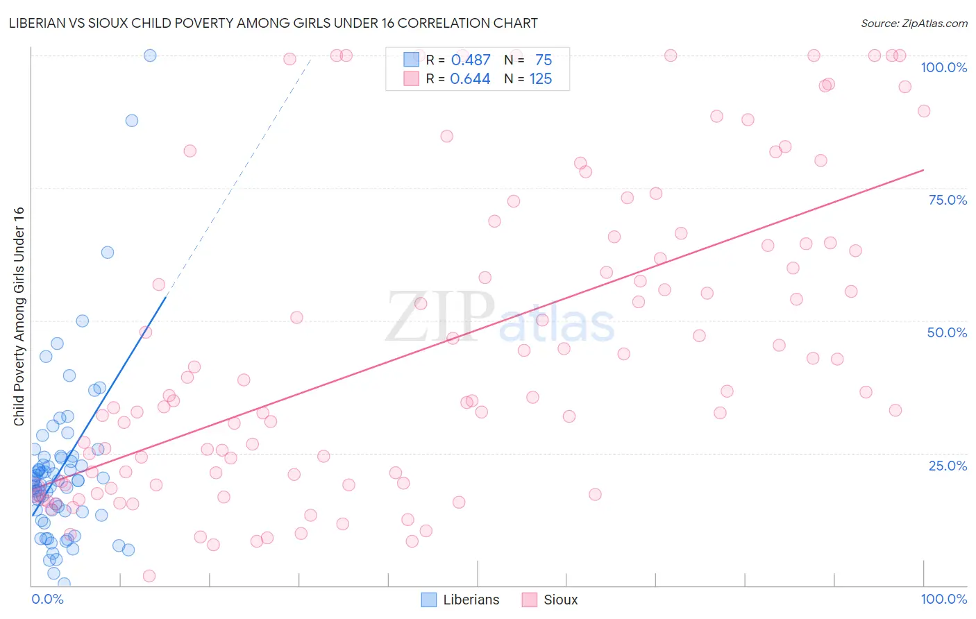 Liberian vs Sioux Child Poverty Among Girls Under 16