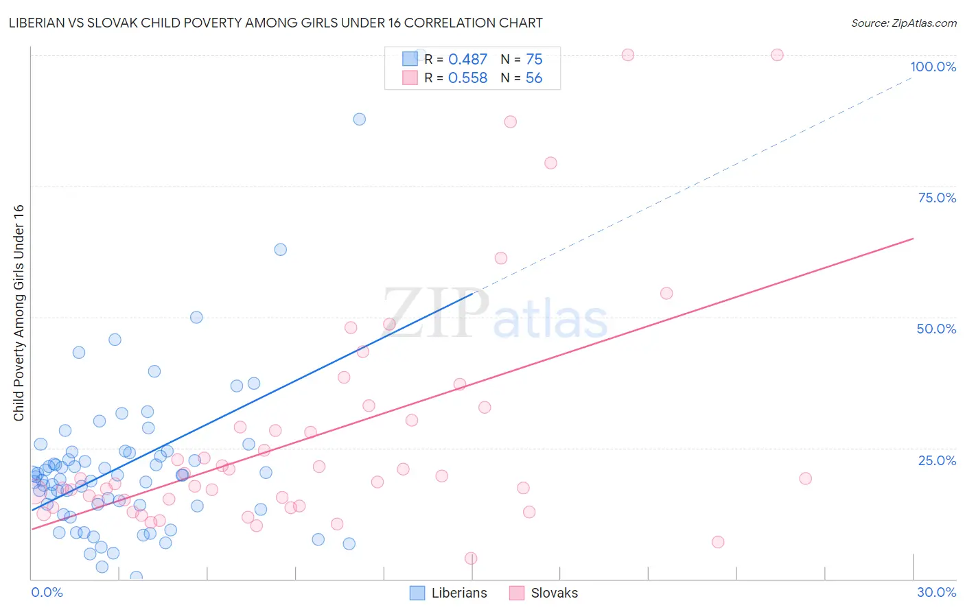 Liberian vs Slovak Child Poverty Among Girls Under 16