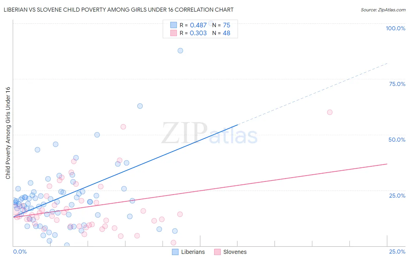 Liberian vs Slovene Child Poverty Among Girls Under 16