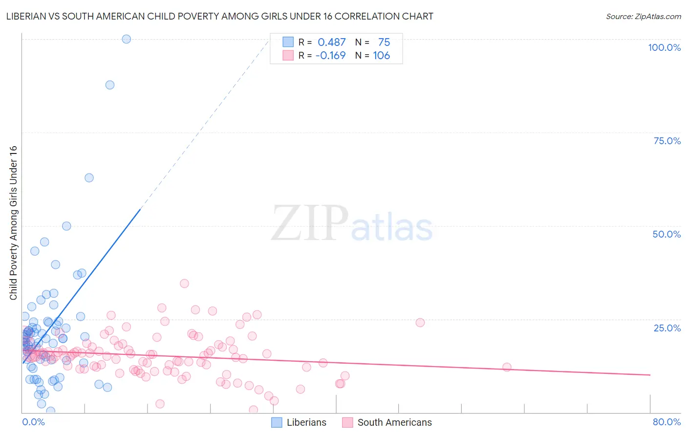 Liberian vs South American Child Poverty Among Girls Under 16