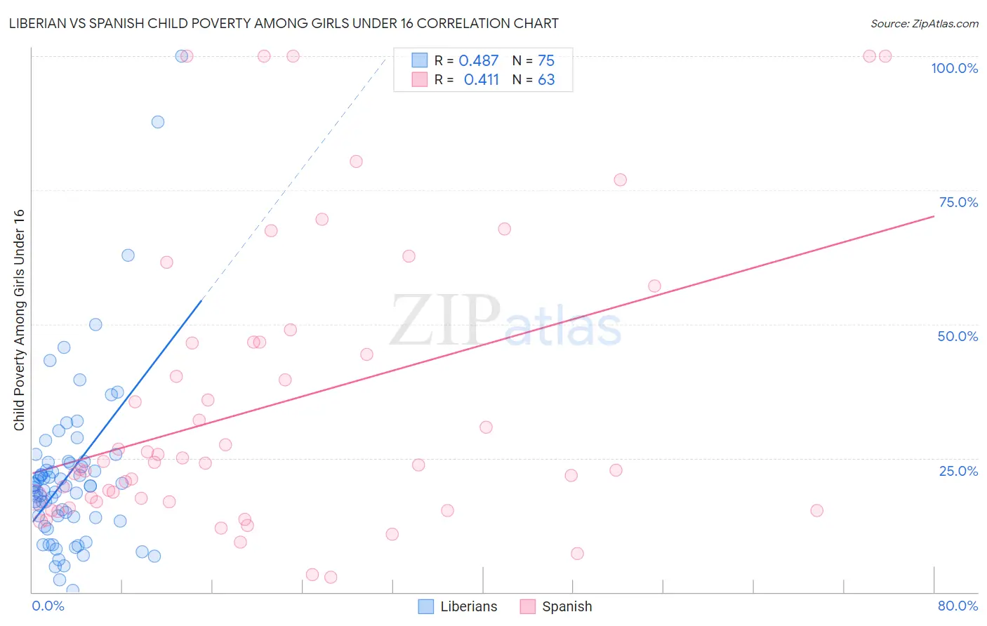 Liberian vs Spanish Child Poverty Among Girls Under 16