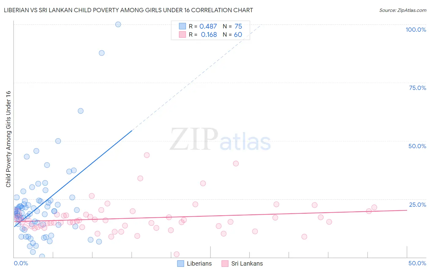 Liberian vs Sri Lankan Child Poverty Among Girls Under 16