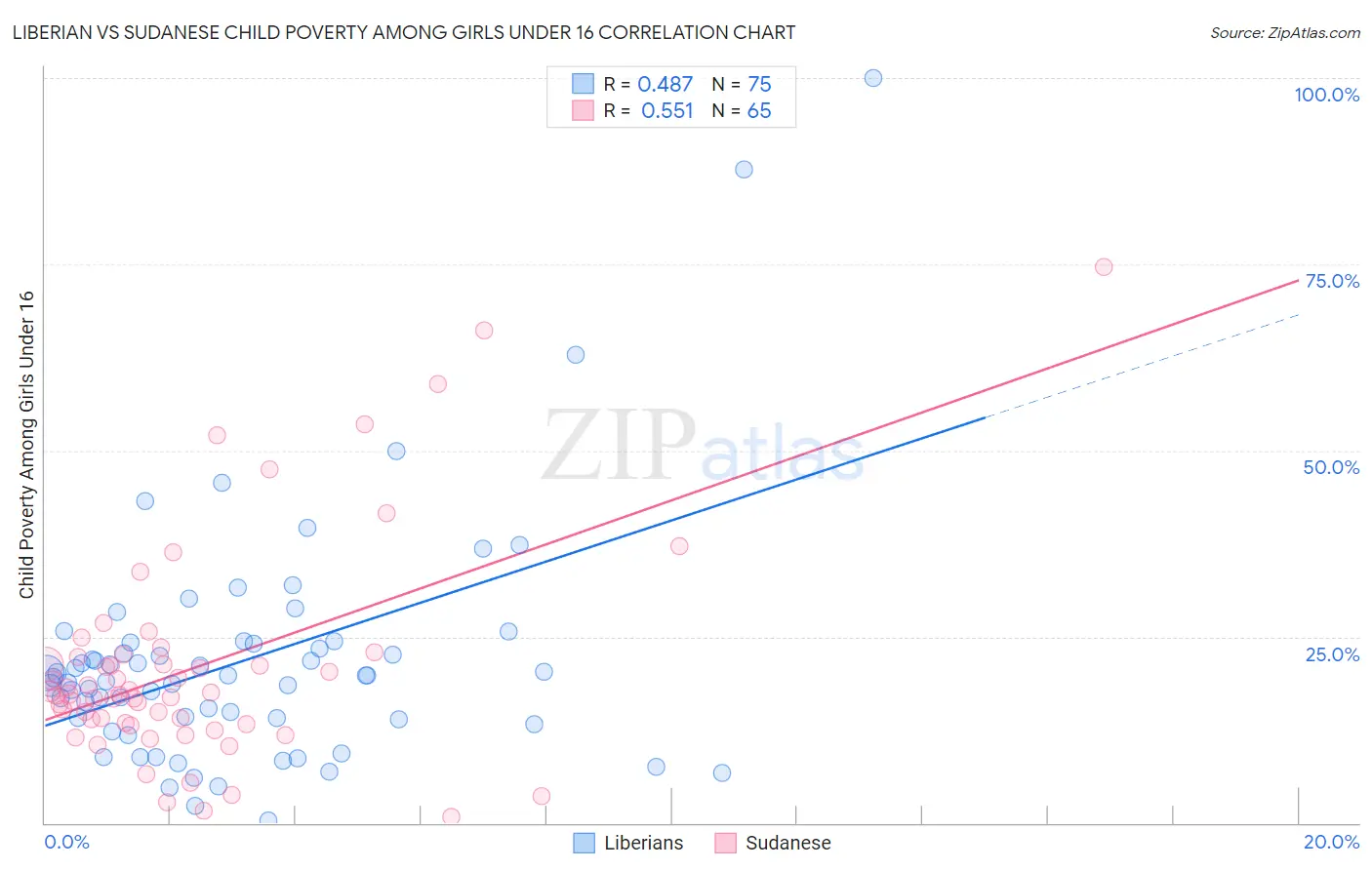 Liberian vs Sudanese Child Poverty Among Girls Under 16
