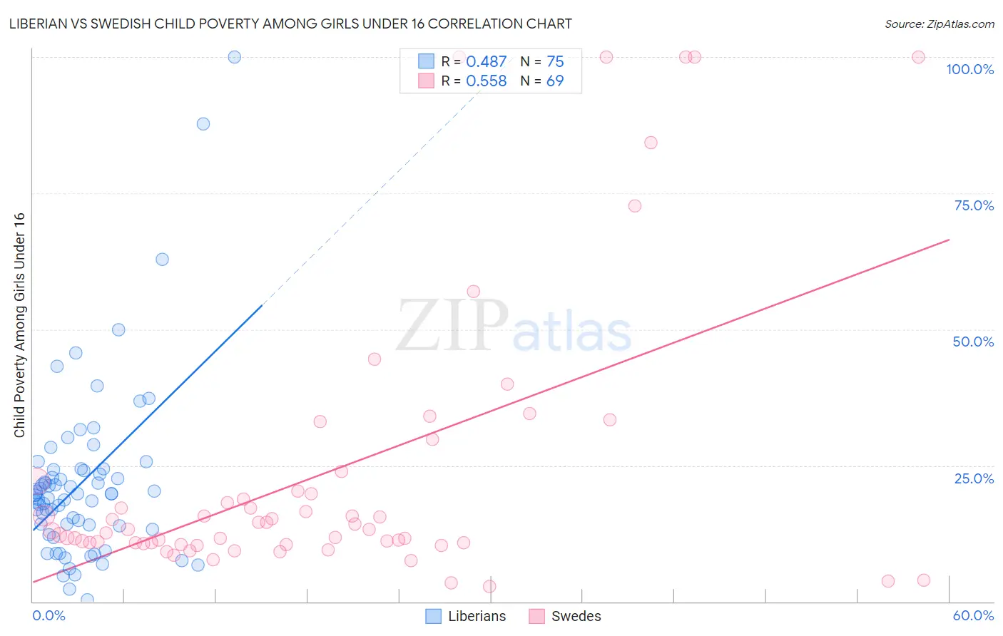 Liberian vs Swedish Child Poverty Among Girls Under 16