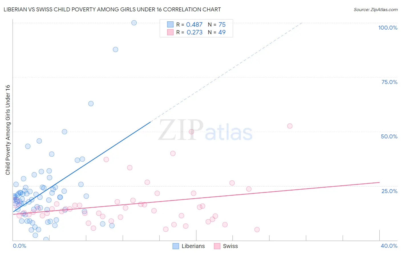 Liberian vs Swiss Child Poverty Among Girls Under 16