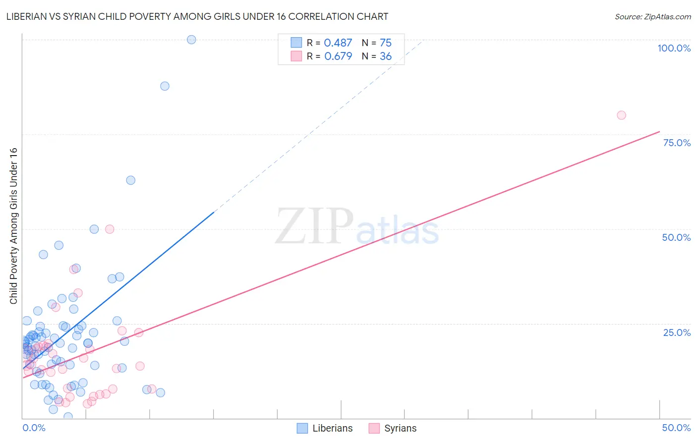 Liberian vs Syrian Child Poverty Among Girls Under 16