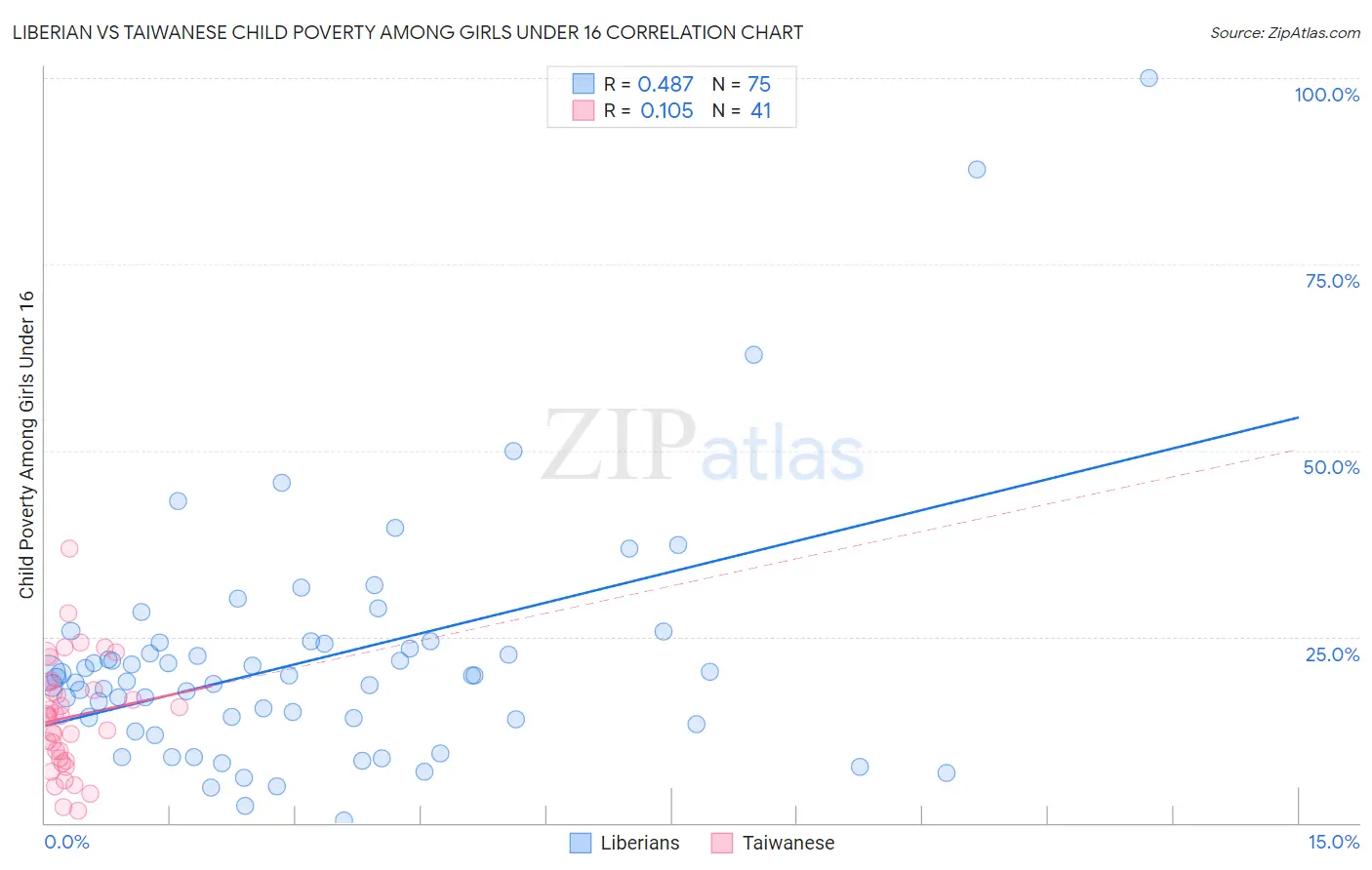 Liberian vs Taiwanese Child Poverty Among Girls Under 16