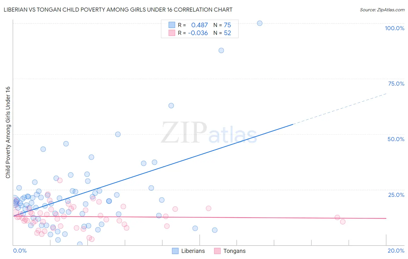 Liberian vs Tongan Child Poverty Among Girls Under 16