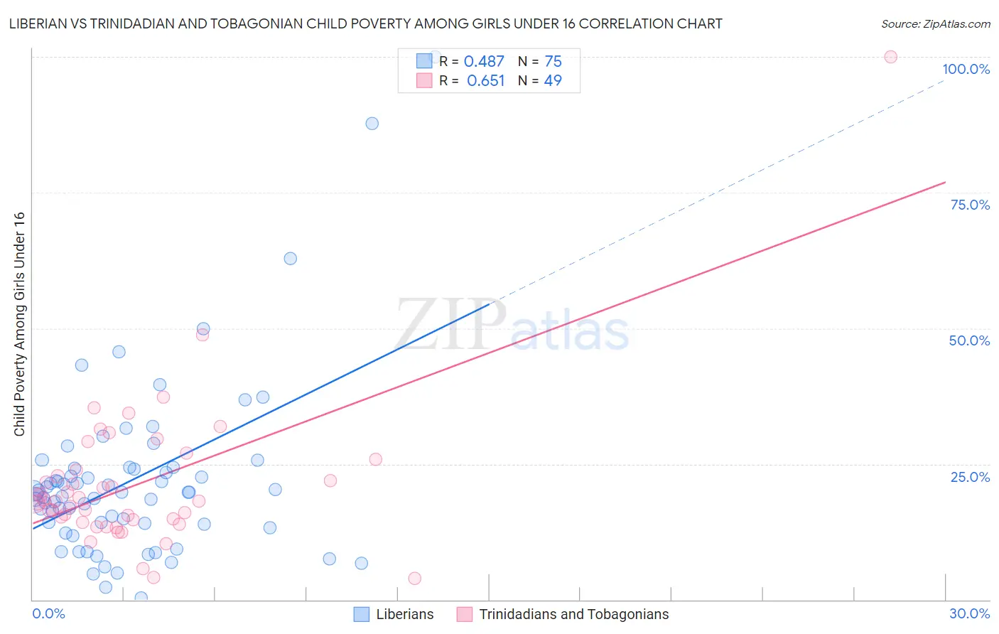 Liberian vs Trinidadian and Tobagonian Child Poverty Among Girls Under 16