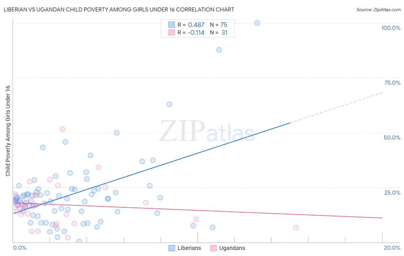 Liberian vs Ugandan Child Poverty Among Girls Under 16