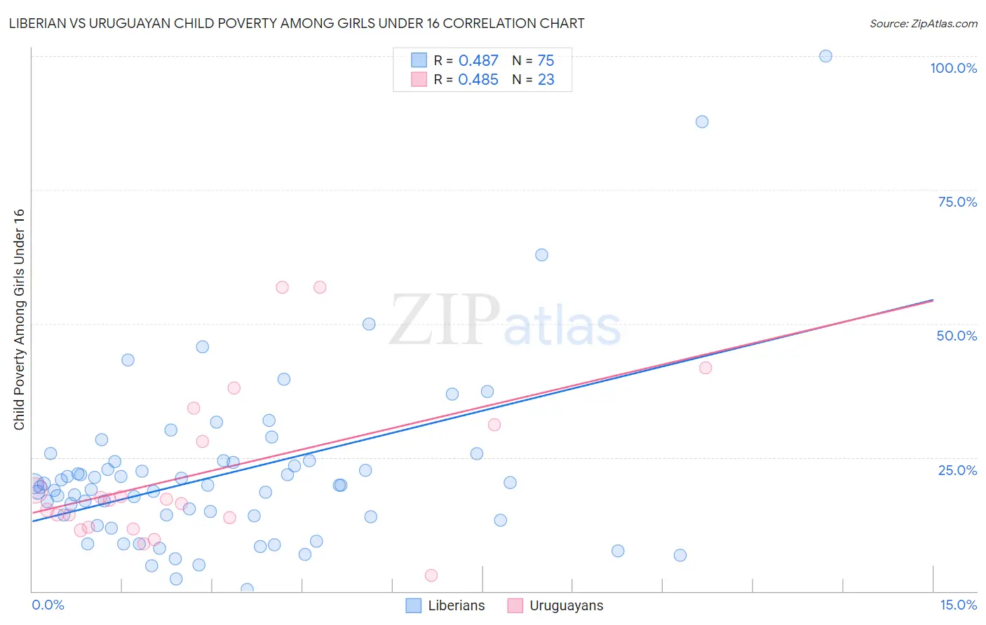 Liberian vs Uruguayan Child Poverty Among Girls Under 16
