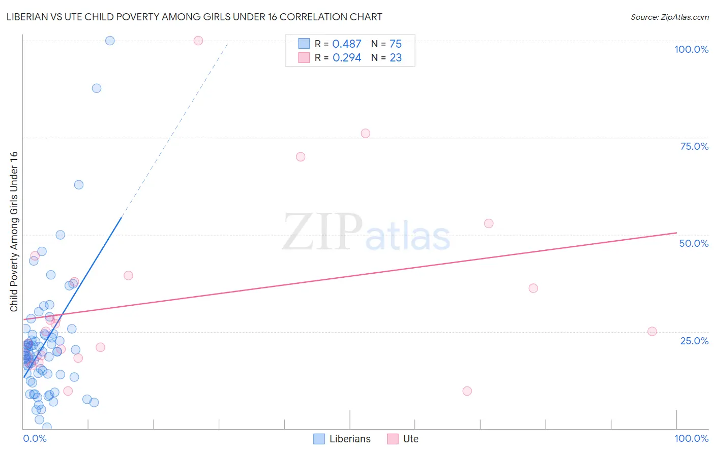 Liberian vs Ute Child Poverty Among Girls Under 16